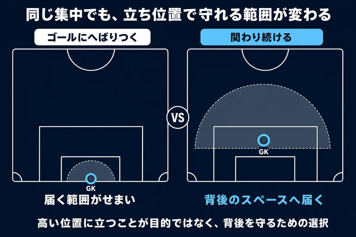ゴールにへばりつく状態と関わり続ける状態のポジショニング比較図