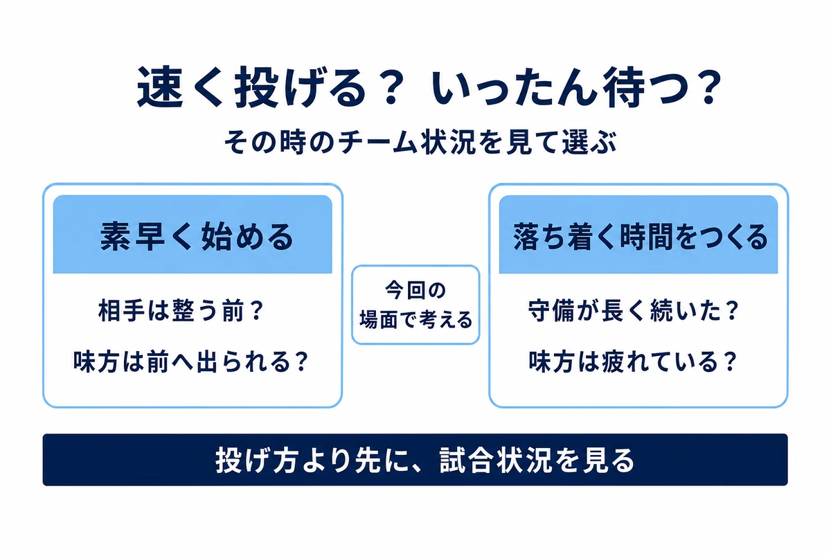 素早く投げる場面と味方を休ませる場面を固定の正解にせず考える図