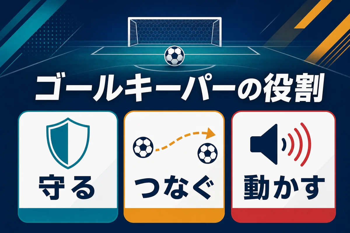 ゴールキーパーの役割を守る・つなぐ・動かすで整理した図