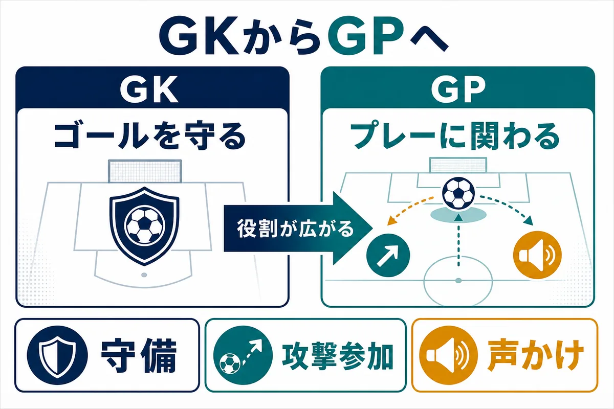 GKからGPへ役割が広がることを示した比較図