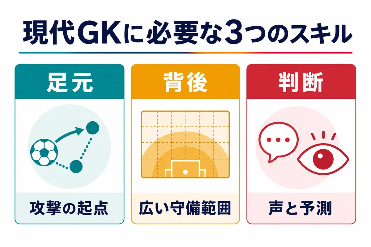 現代GKに必要な足元・背後・判断の3つのスキルを整理した図