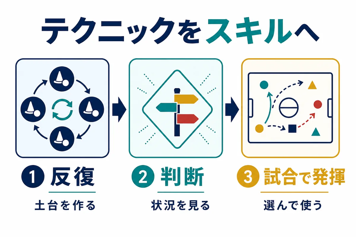 テクニックを反復し判断を通して試合で使えるスキルへ変える流れ
