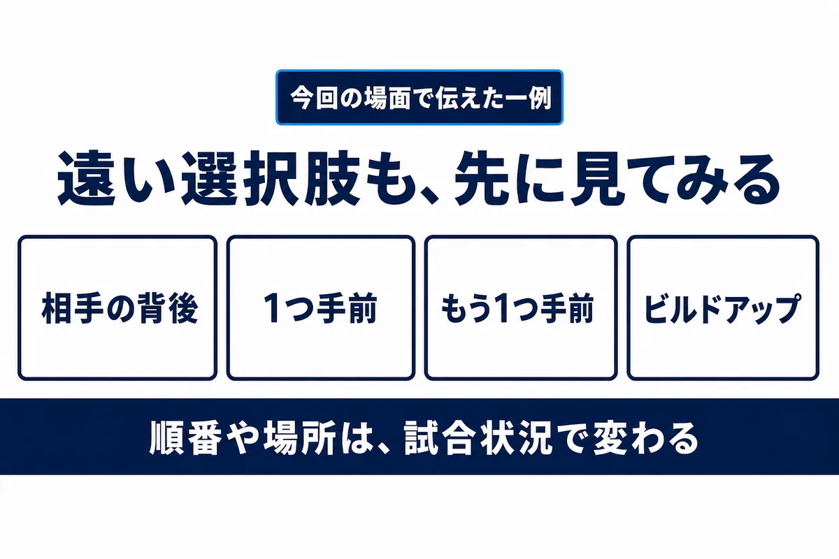 8人制GKが攻撃で相手の背後から手前へ選択肢を見る順番を示す図