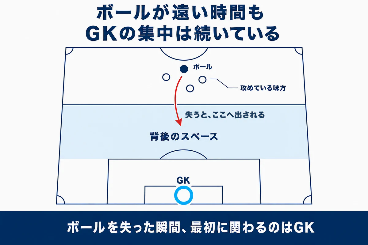 ボールが遠い時間もGKのプレーは続いている ピッチ俯瞰図