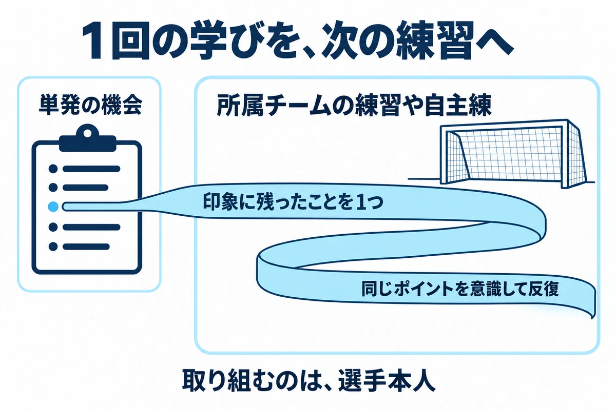 単発の機会で得た1つの学びを、所属チームの練習や自主練で意識して反復する